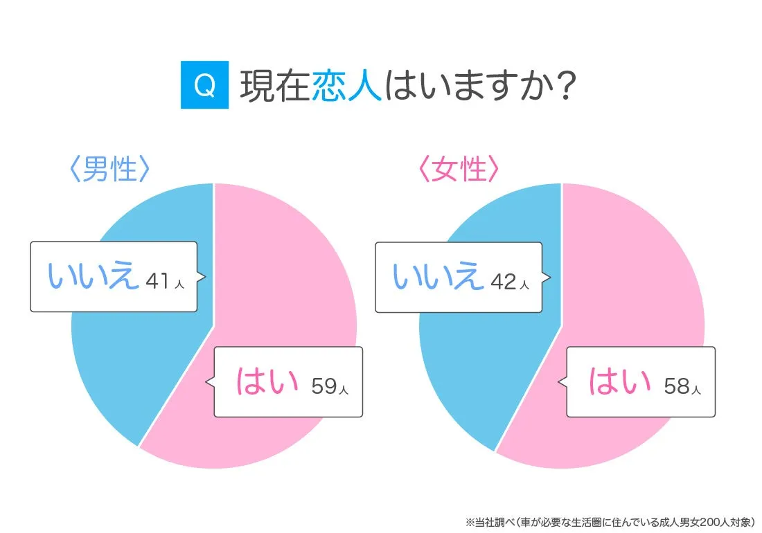 現在恋人がいる人とその出会いの場の割合グラフ