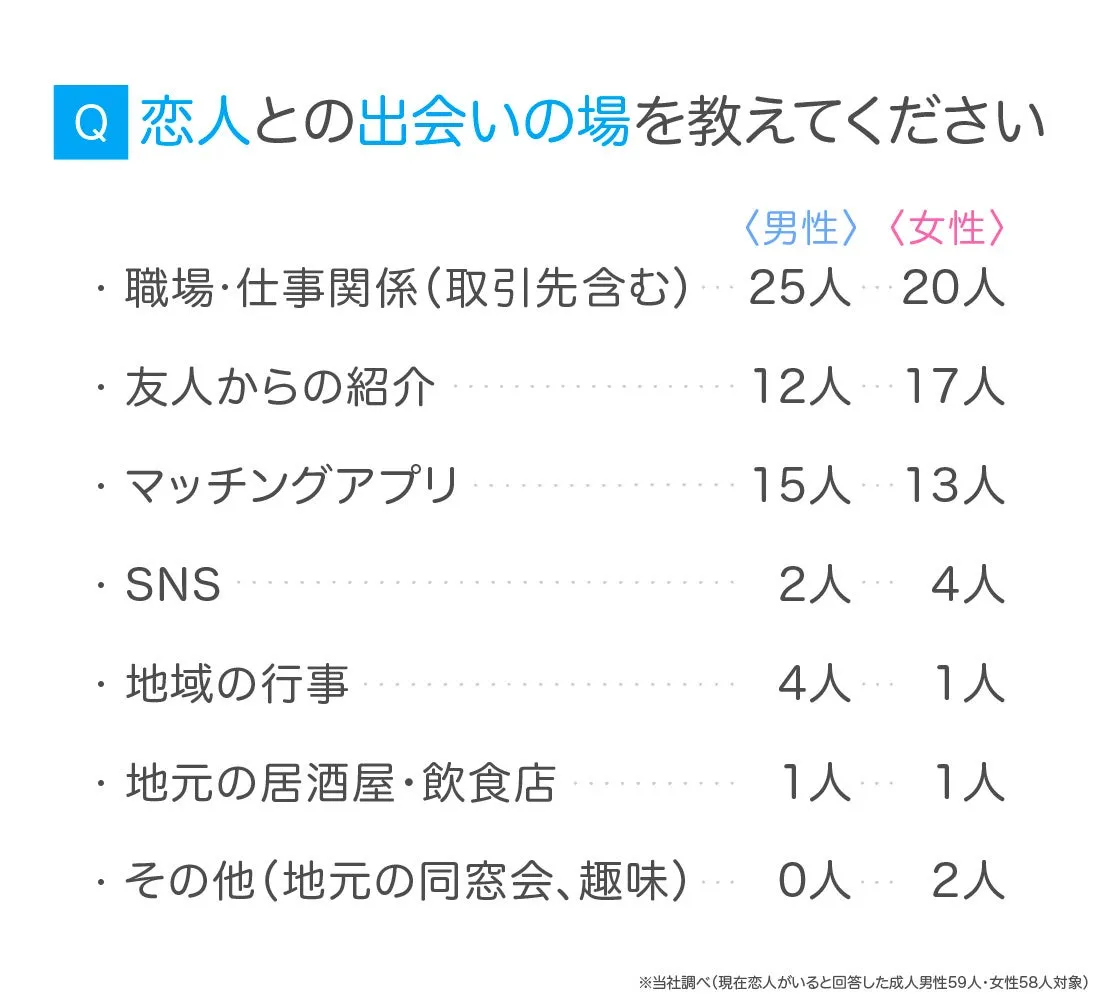 出会いの場についての詳細グラフイメージ