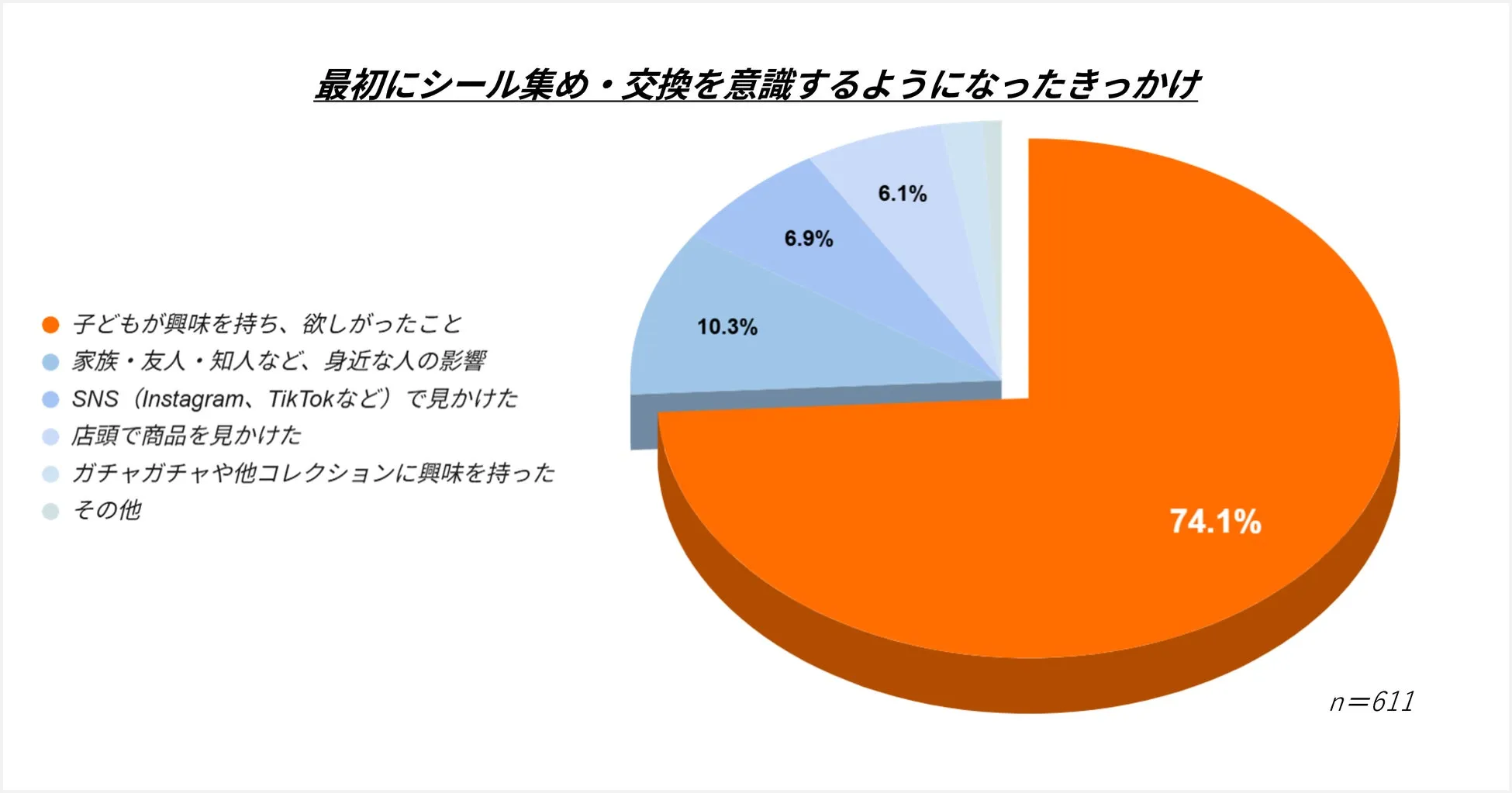 子どもに加え親の約51%がシール収集に関与している調査結果のグラフ