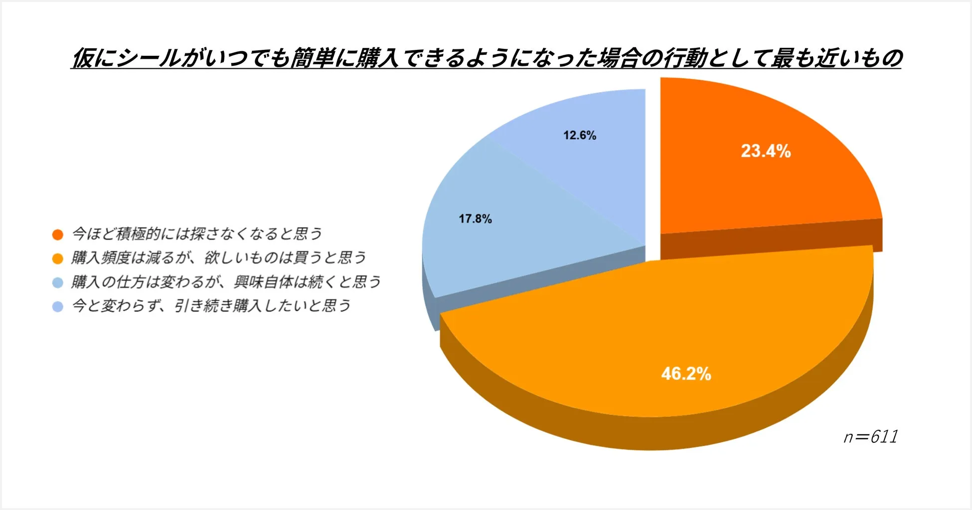 シールが簡単に買えるようになった場合の調査結果グラフ