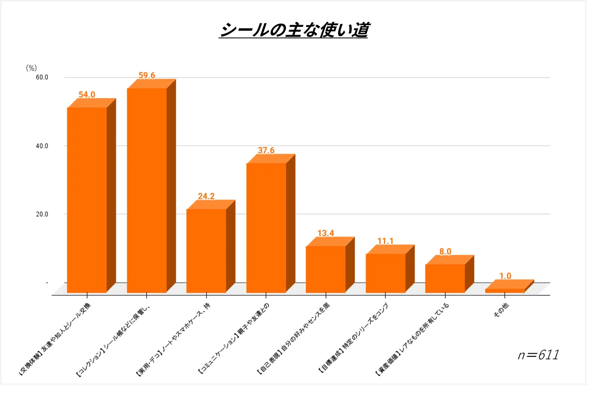 シールの用途としてのコレクションや交換の割合などを示すグラフ