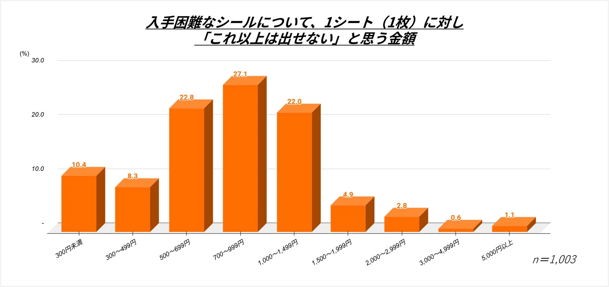 シール1枚あたりの許容価格の調査結果を示すグラフ