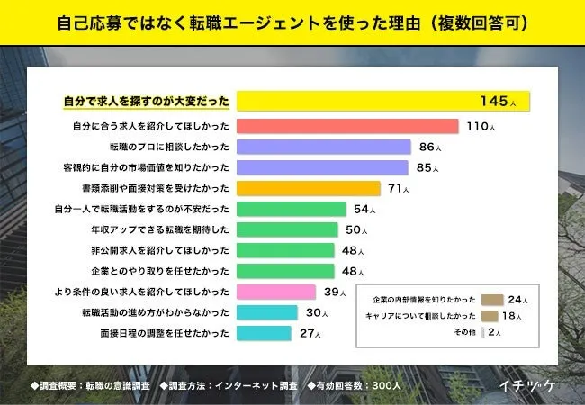 転職エージェント利用理由は「求人探しの効率化」