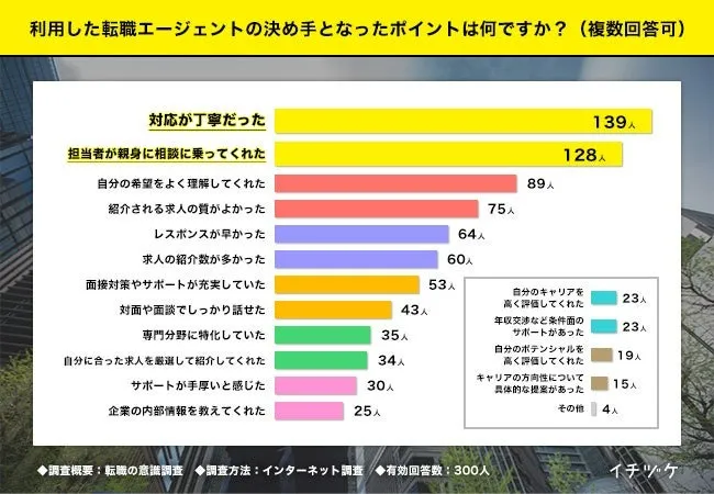 「対応が丁寧だった」がエージェント選びの決め手01