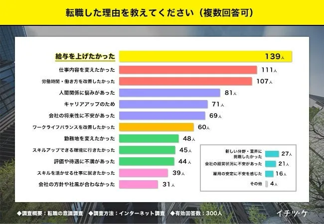 「給与を上げたかった」が転職理由のトップ
