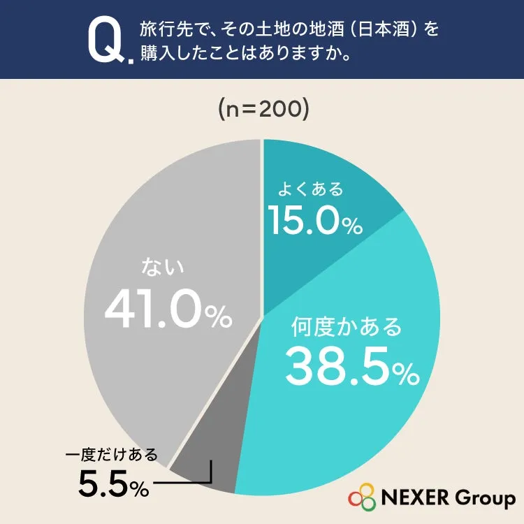 地酒購入頻度に関する円グラフ
