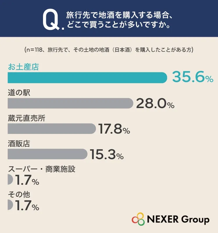 旅行先で地酒を購入する場所の調査結果グラフ