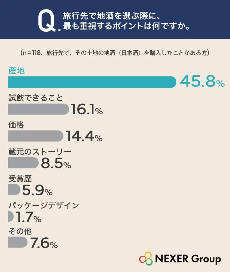 旅行先で地酒を選ぶポイントグラフ