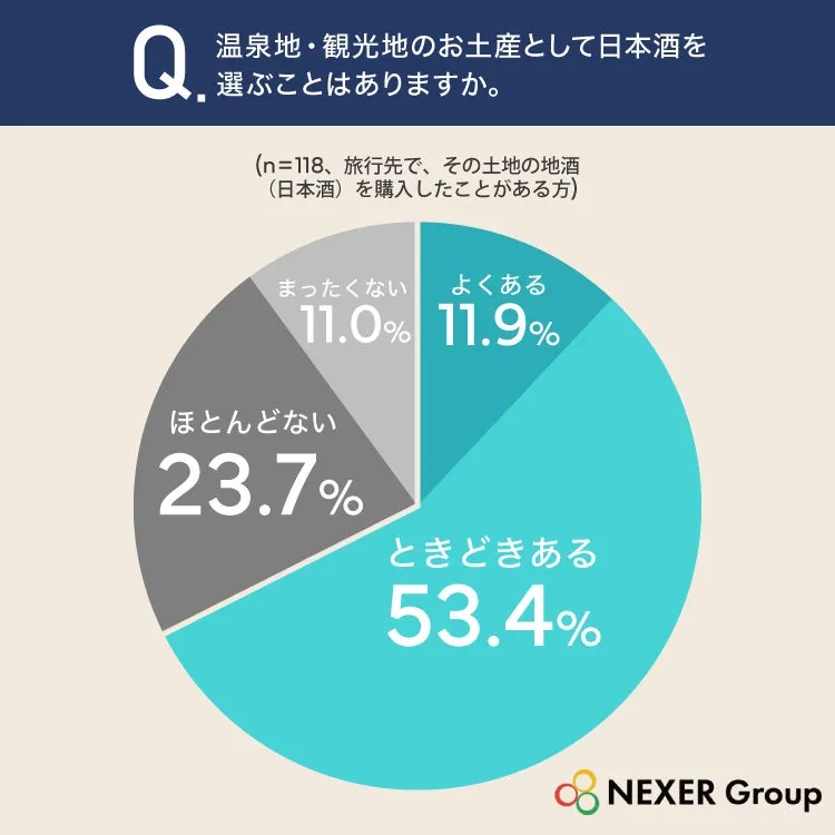 地酒購入に関する円グラフ