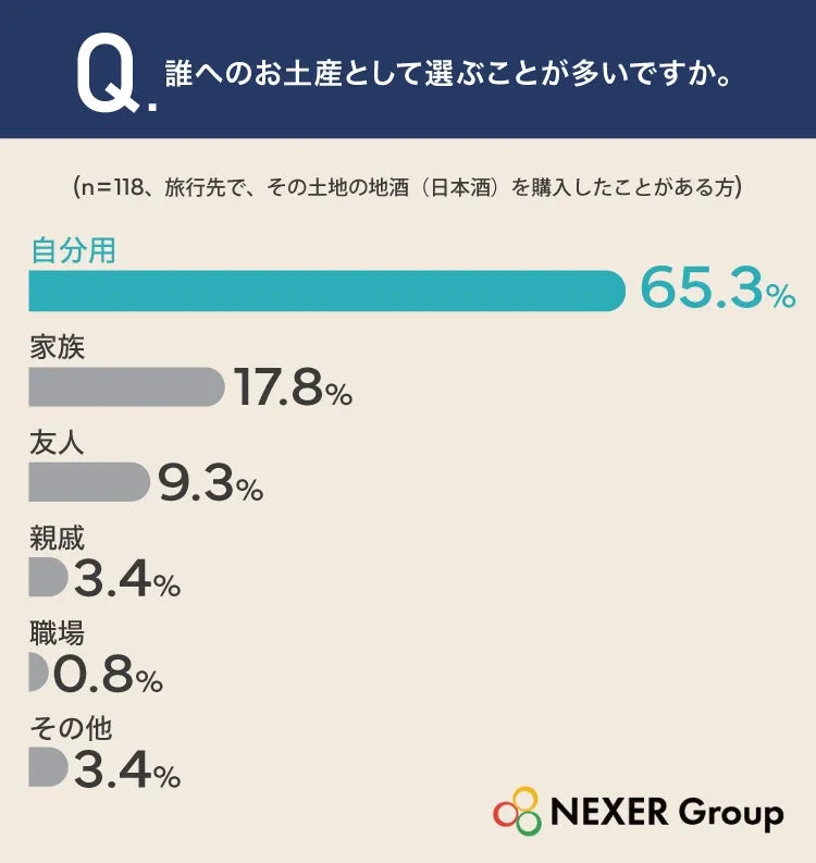 地酒購入目的調査結果グラフ