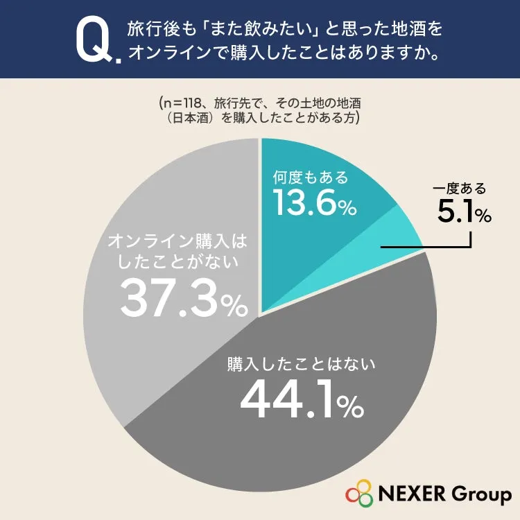 地酒オンライン購入経験に関するグラフ
