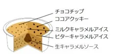 セブンプレミアムの濃厚キャラメルアイスの構造図