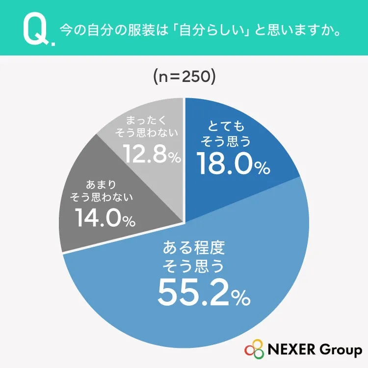 服装と自己認識に関する円グラフ