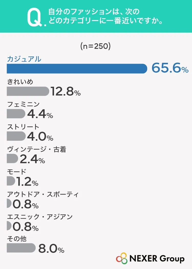 ファッションカテゴリー調査結果のグラフ