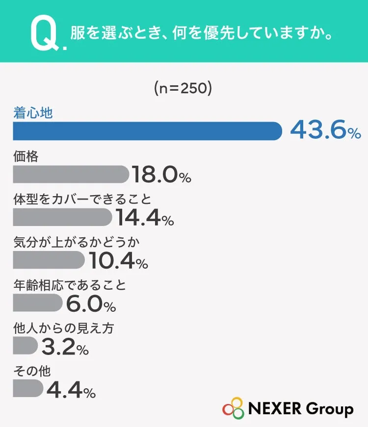 服の選び方に関するアンケート結果のグラフ