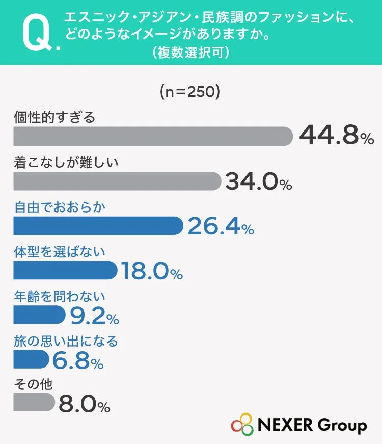 エスニックファッションの印象調査グラフ