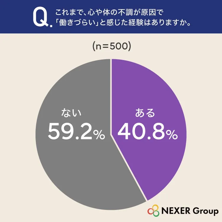 心や体の不調で働きづらいと感じた人の割合