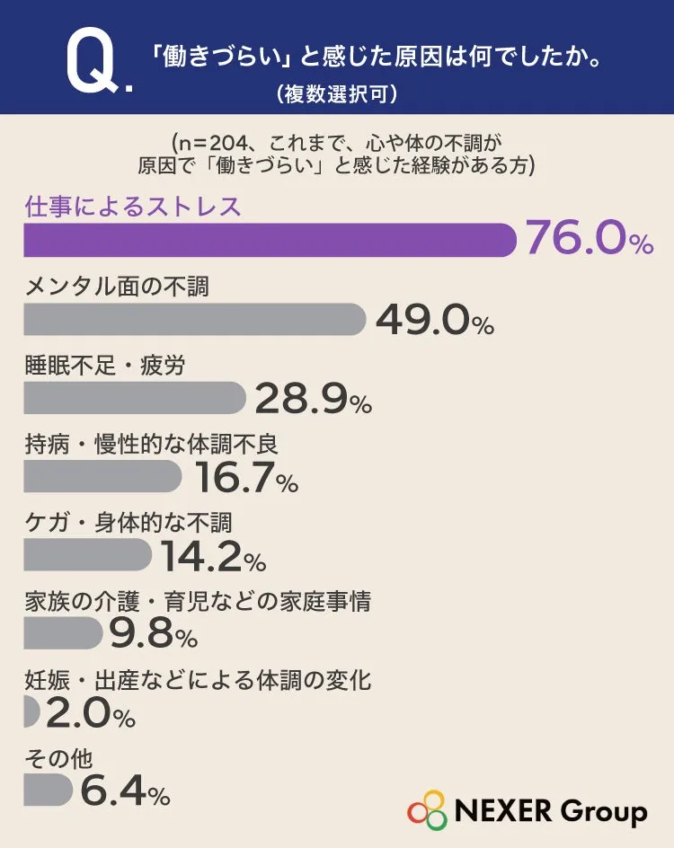 働きづらい原因調査グラフ