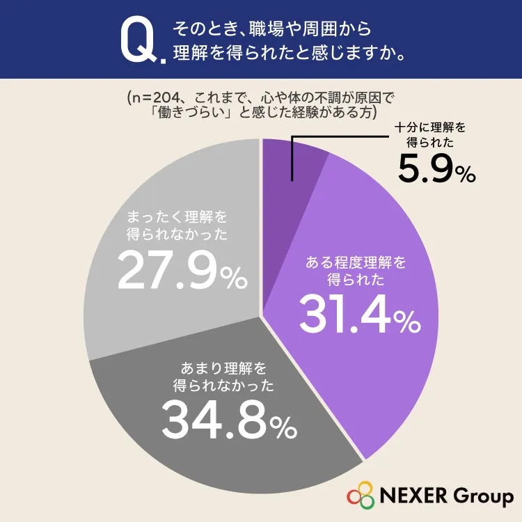 職場での理解度に関する円グラフ
