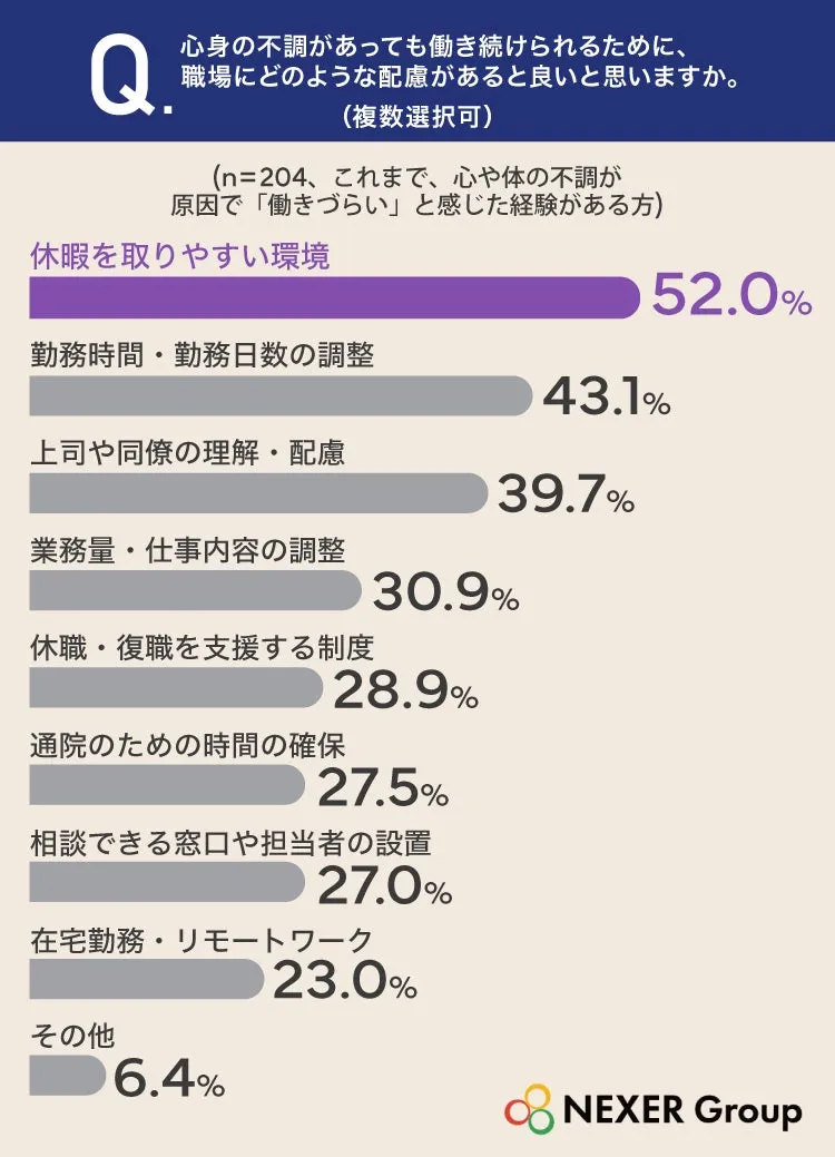 職場の配慮に関する調査結果グラフ