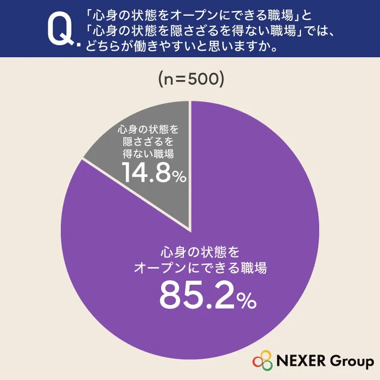 心身の状態をオープンにできる職場が85.2%の円グラフ