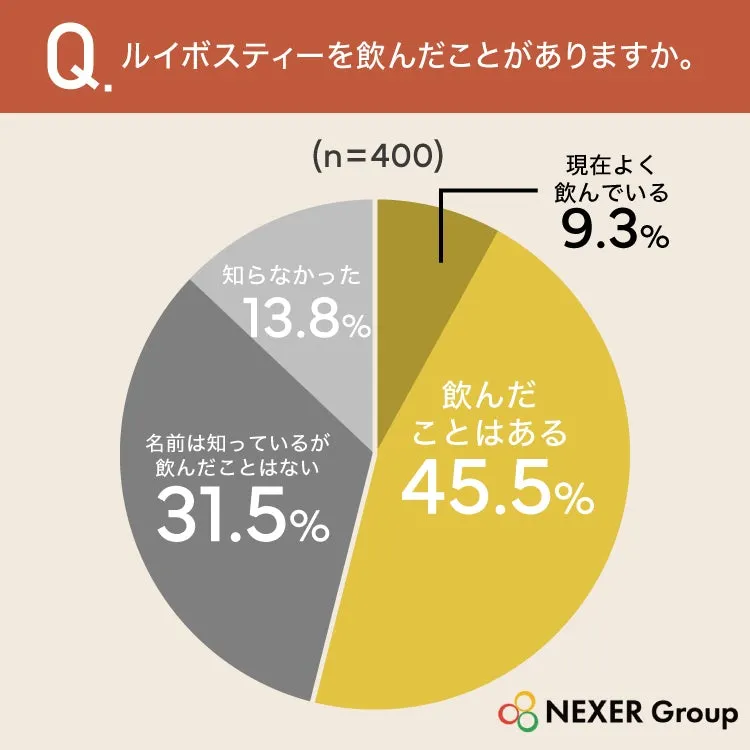 ルイボスティー飲用経験割合の円グラフ