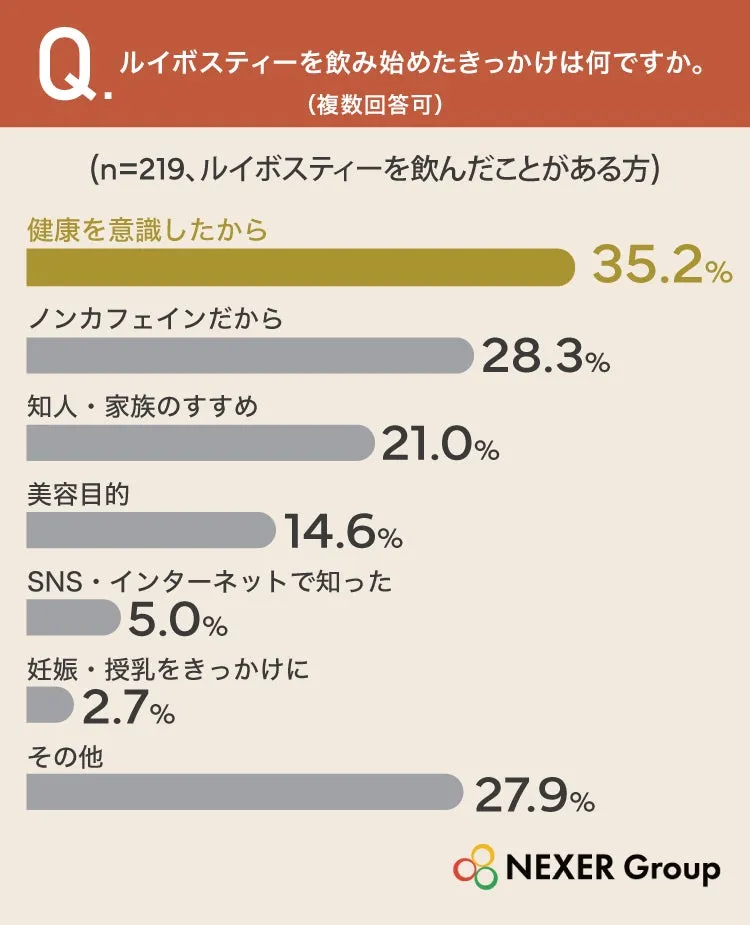 ルイボスティーを飲み始めたきっかけの調査結果