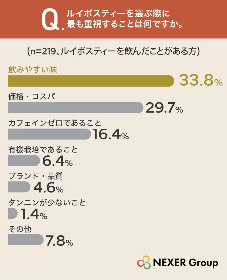 ルイボスティー選びで重視する点のアンケート結果