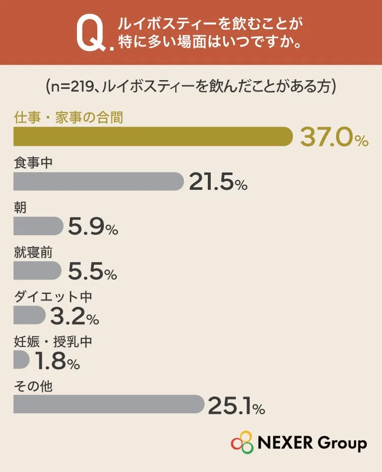 ルイボスティーを飲む場面のグラフ