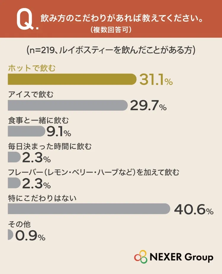 ルイボスティーの飲み方調査グラフ