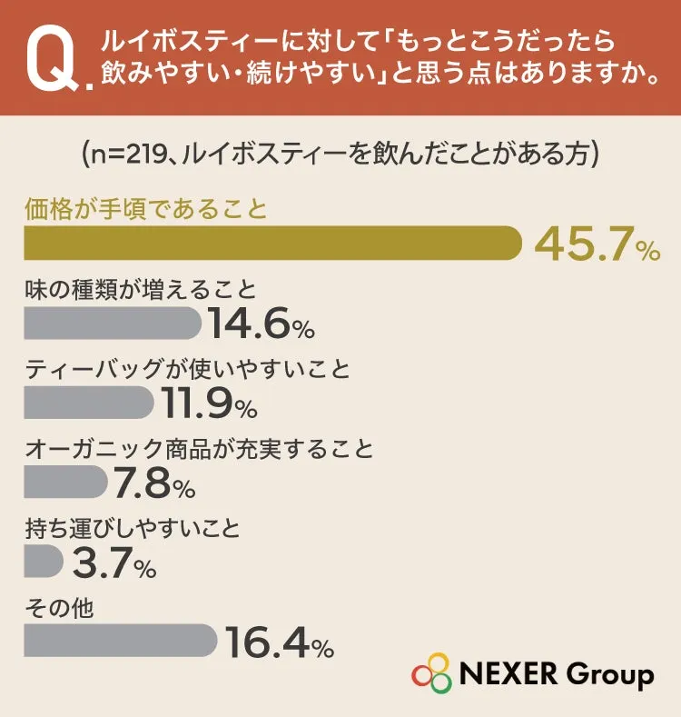 ルイボスティー改善要望調査結果グラフ