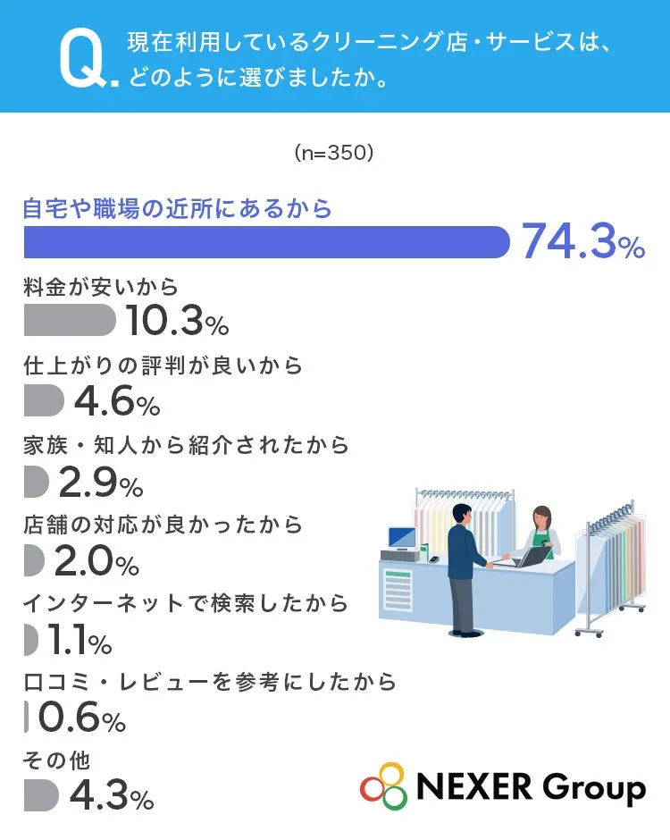 クリーニング店選ぶ理由のアンケート結果グラフ