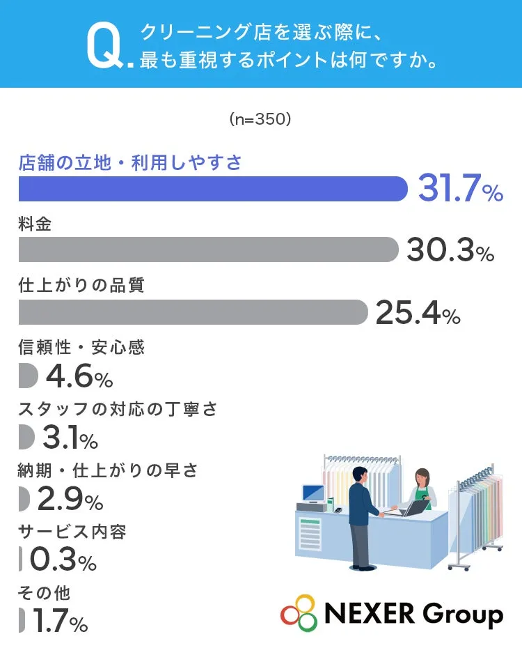 クリーニング店選びの重視ポイント調査結果グラフ