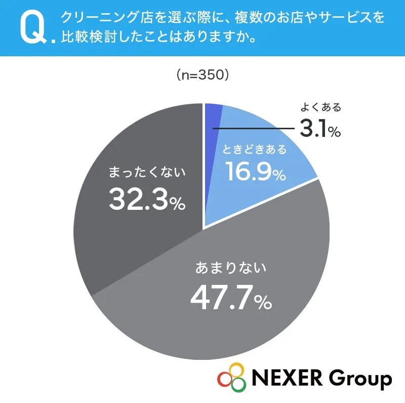 クリーニング店選びに関する円グラフ