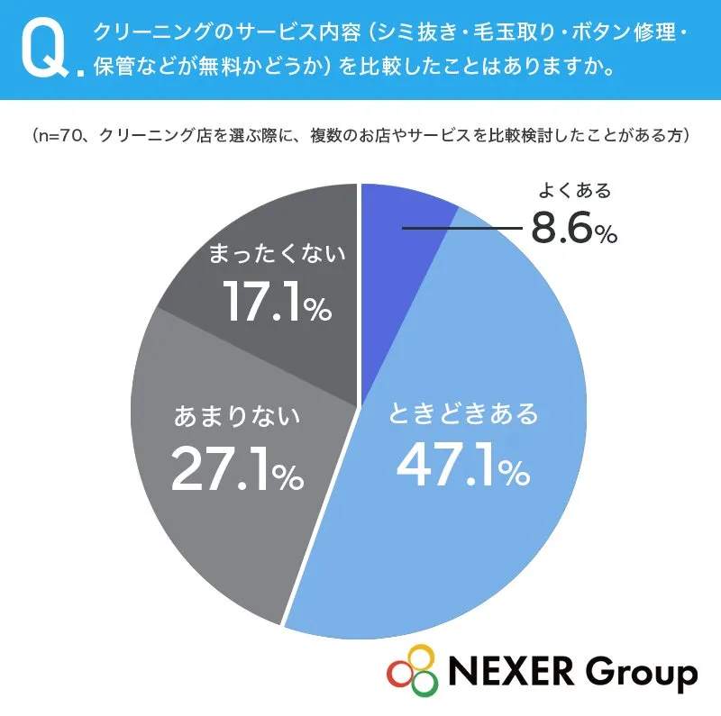 クリーニングサービスの無料提供比較に関する円グラフ