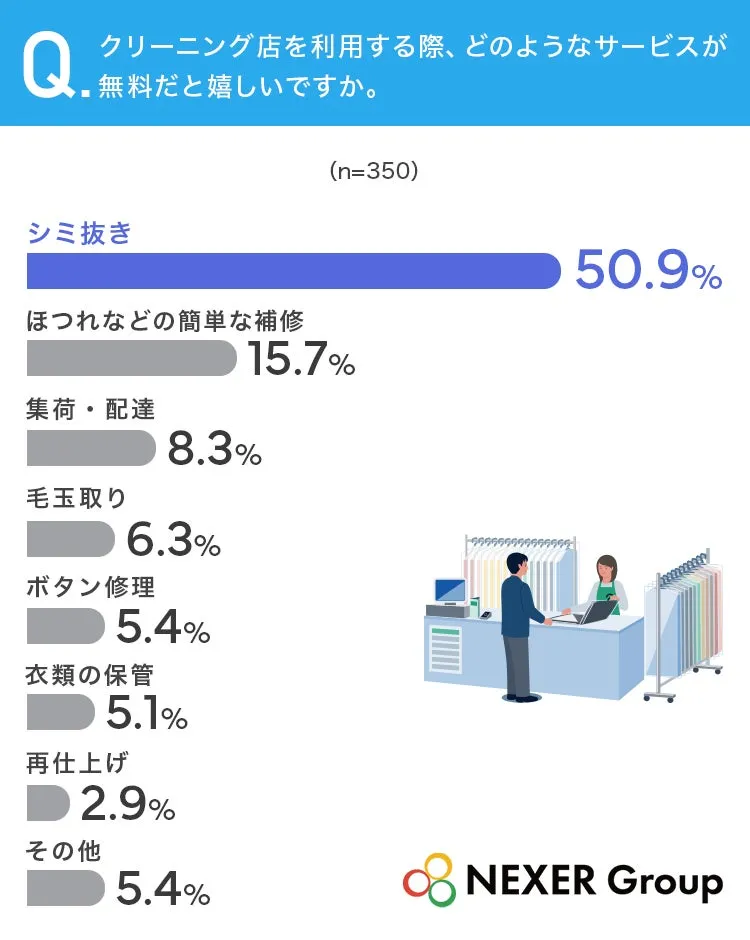 クリーニング店の無料サービスに関する調査結果グラフ