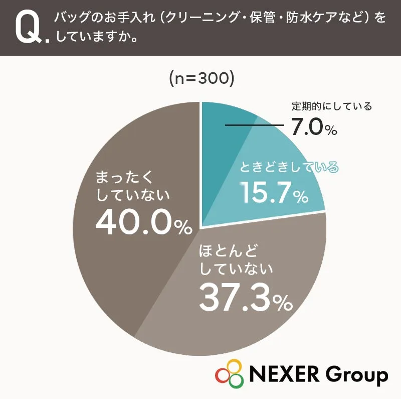 バッグのお手入れに関する円グラフ