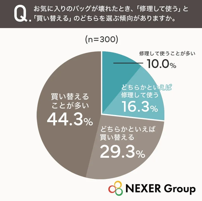 バッグ修理と買い替えに関する円グラフ