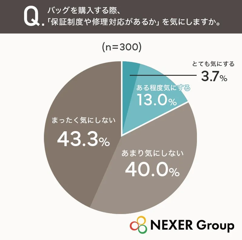 バッグ購入時の修理保証意識に関する円グラフ