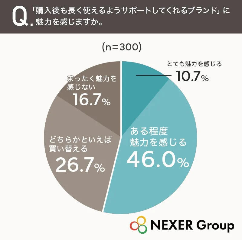 ブランドのサポート魅力度調査の円グラフ