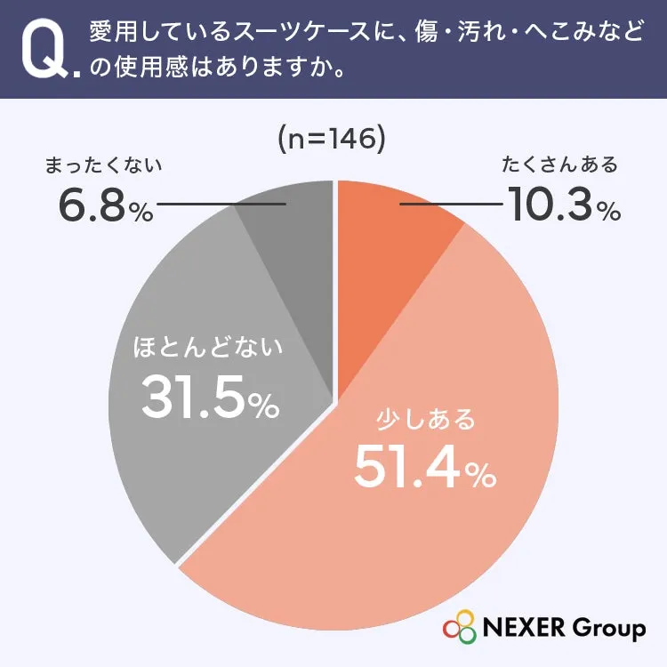 スーツケース使用感の円グラフ