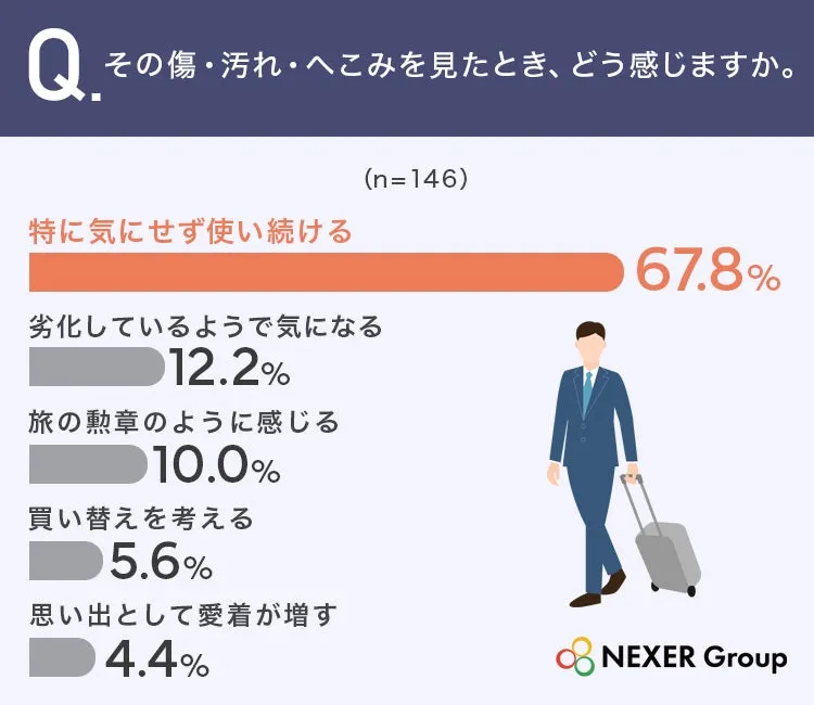スーツケースの傷や汚れに対する意識調査結果