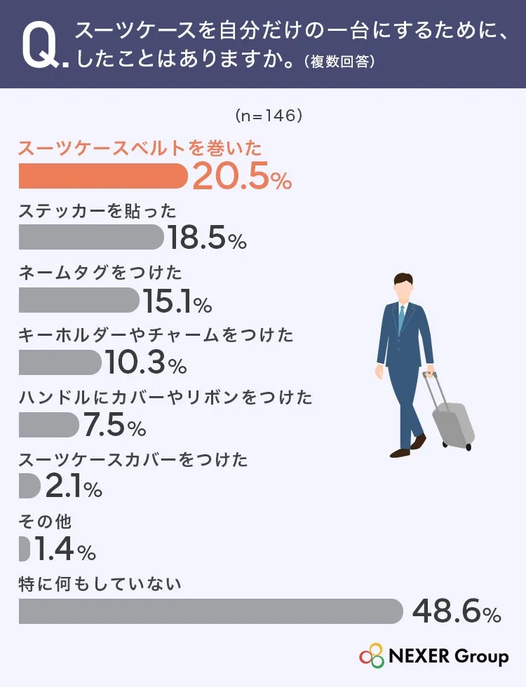 スーツケースのカスタマイズ方法に関するアンケート結果