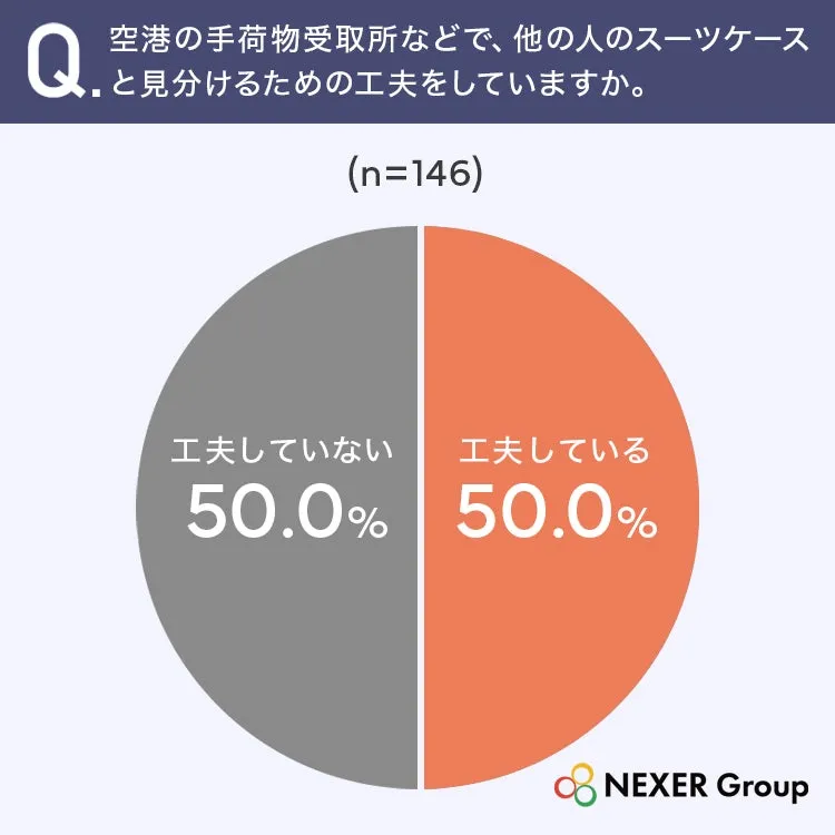 スーツケース見分けに関する調査結果円グラフ
