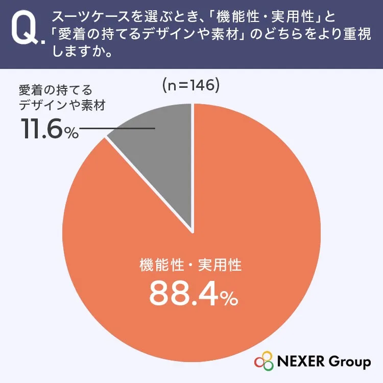 スーツケース選びの重視点の円グラフ