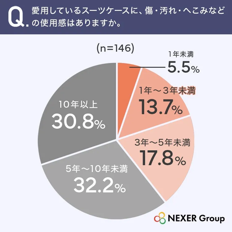 スーツケース使用期間の円グラフ