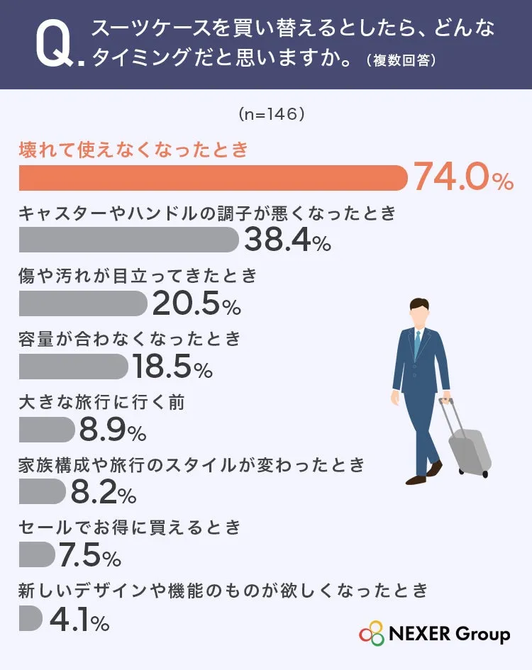 スーツケースを買い換えるタイミングのアンケート結果