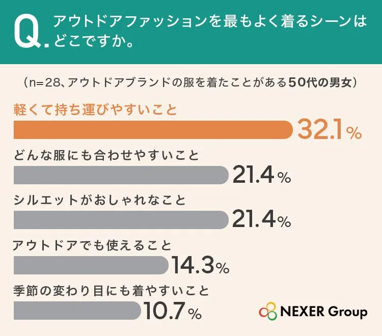 50代アウトドアファッションの重視点調査グラフ