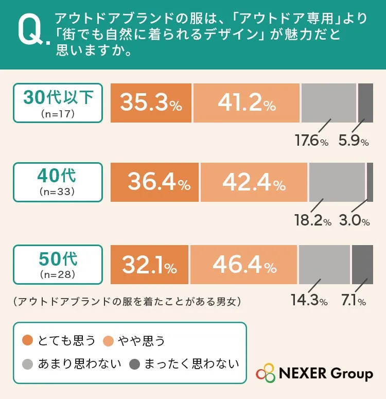 世代別アウトドアブランドの服に対する意識調査グラフ