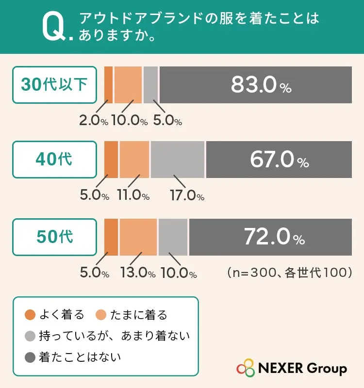 世代別アウトドアブランドファッション着用率グラフ